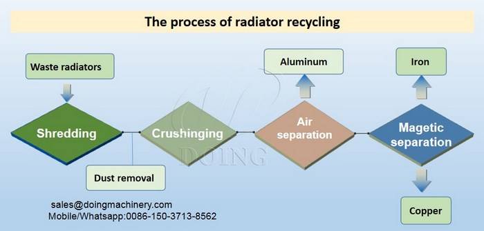 radiator recycling machine 