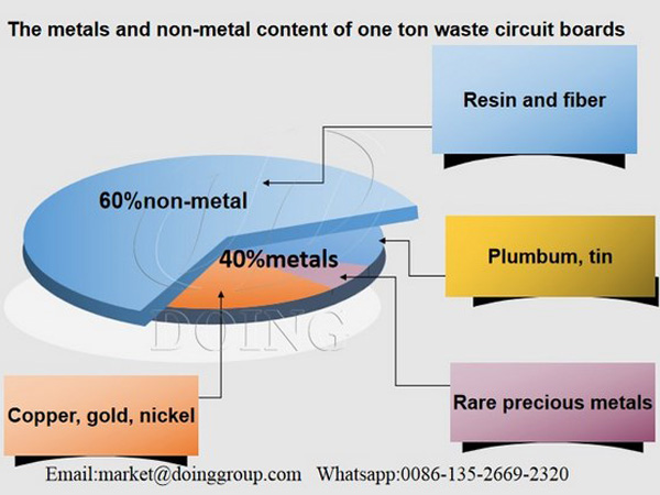 How much copper can be separated from one ton circuit boards?