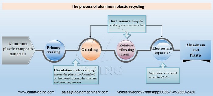 aluminum plastic recycling plant 