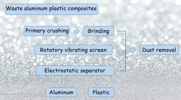 Aluminum plastic plate and medical blister recycling machine 