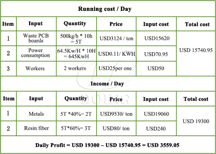 PCB recycling machine