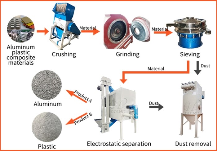 Working flow of aluminum-plastic separation machine