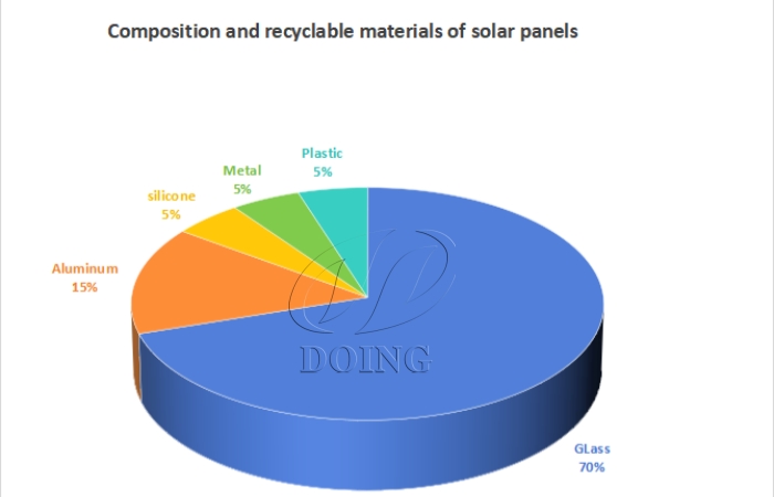 Composition and recyclable materials of solar panels