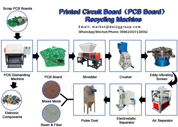 circuit board recycling solution