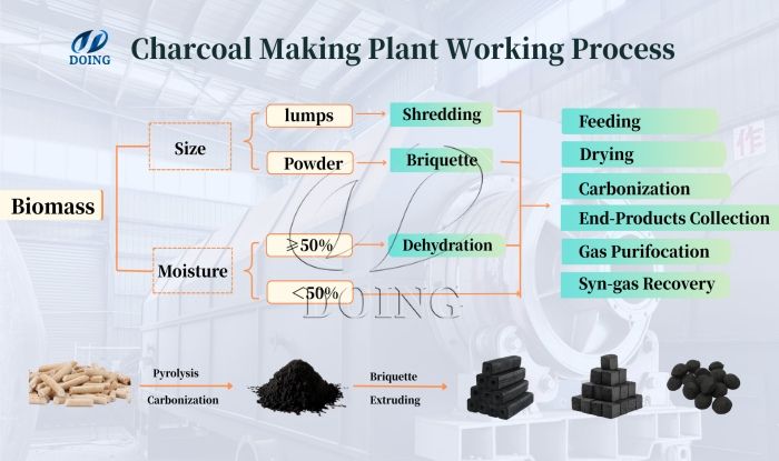charcoal manufacturing process