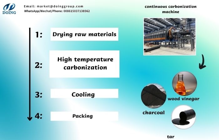 carbonization to biochar production technology