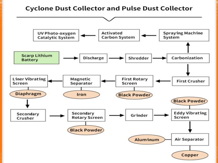 Lithium-ion battery recycling process