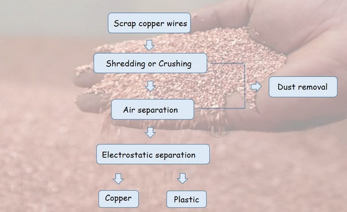 copper wire recycling machine