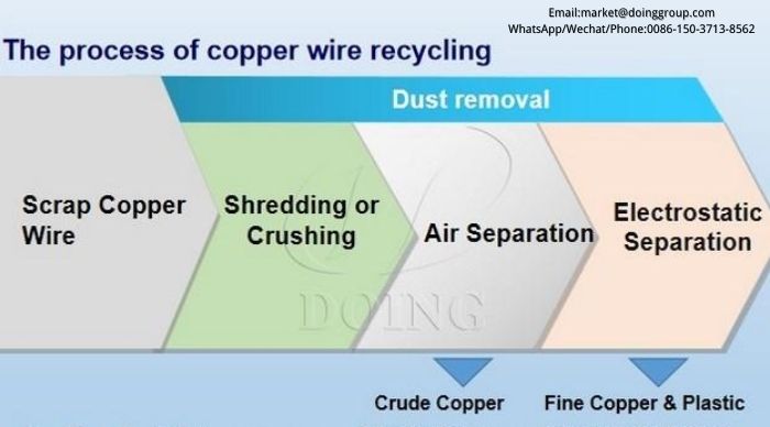 copper cable wire recycling machine