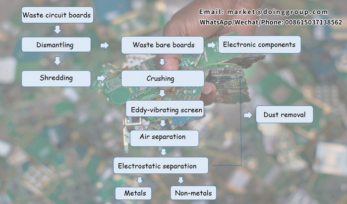 E waste PCB recycling plant