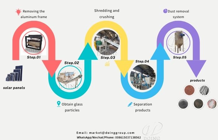 Solar panel recycling system